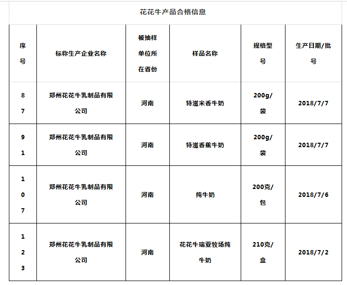 喜报 | 国家市场监管总局抽检，B体育在线平台（中国）官网等112家企业乳品抽检全部合格